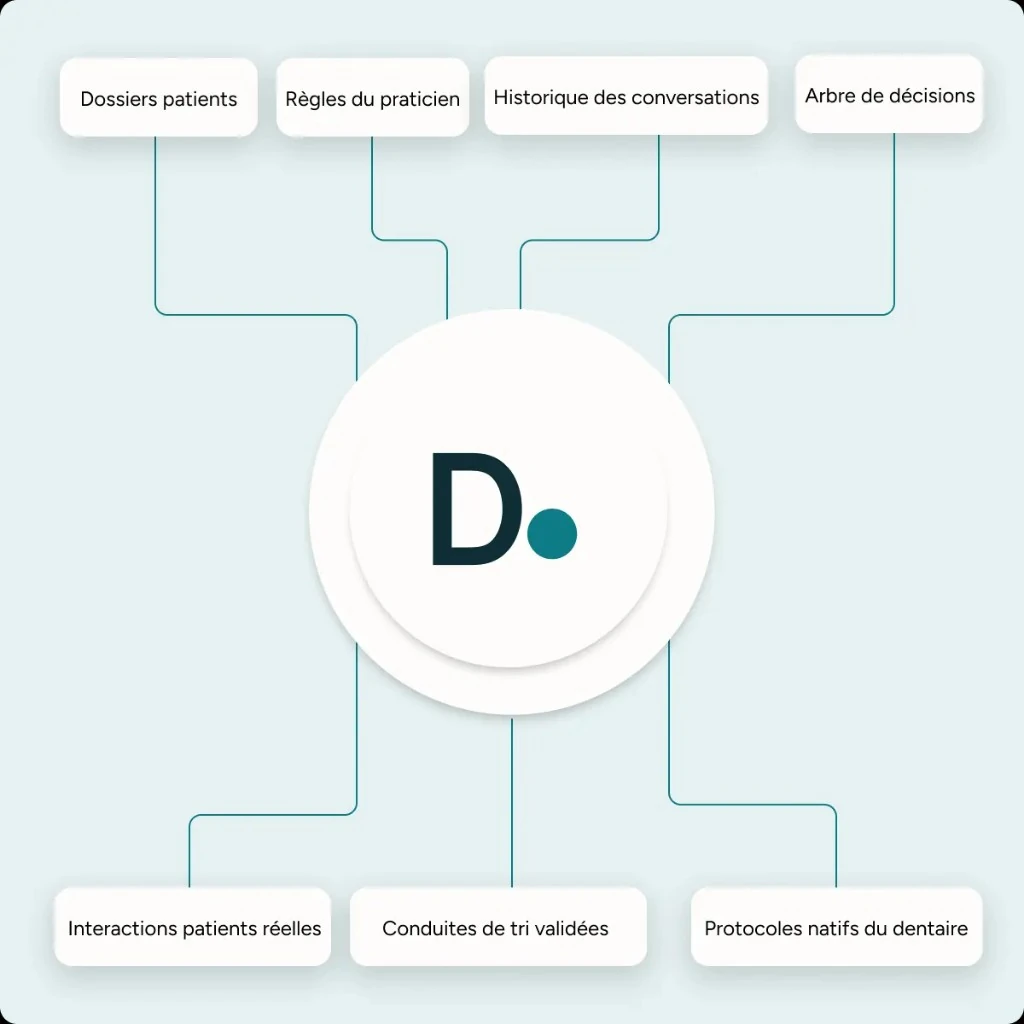 Dalia Cortex relie dossiers patients, règles, historique, protocoles et interactions